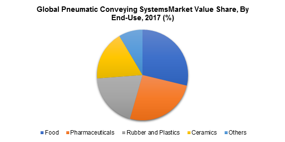 Global Pneumatic Conveying SystemsMarket Value Share, By End-Use, 2017 (%)